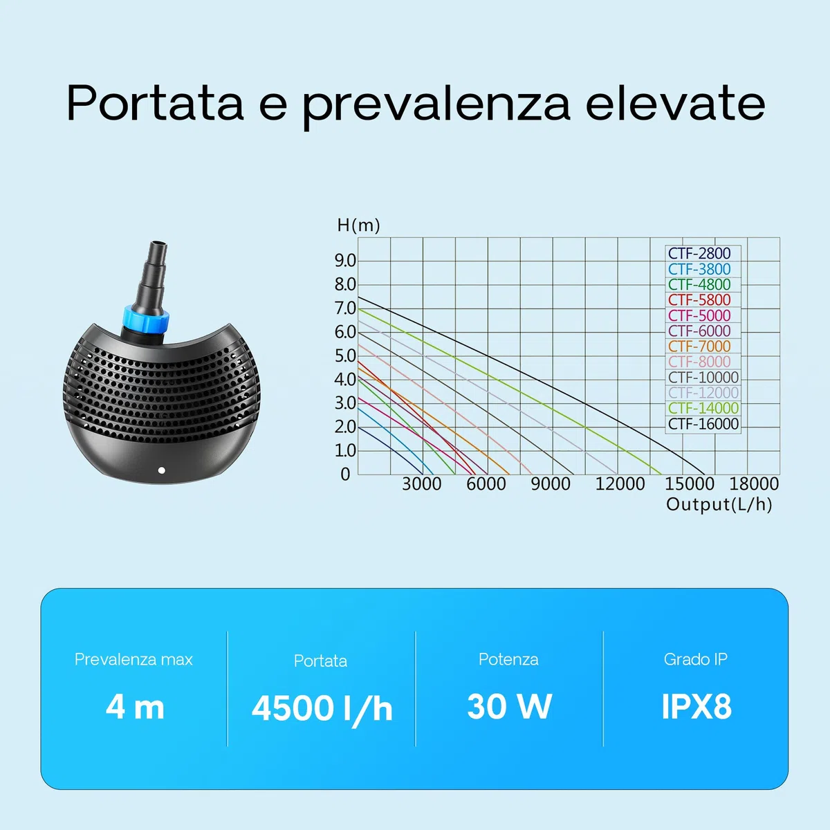 SunSun Pompa da laghetto CTF-4800 SuperECO 4500l/h 30W