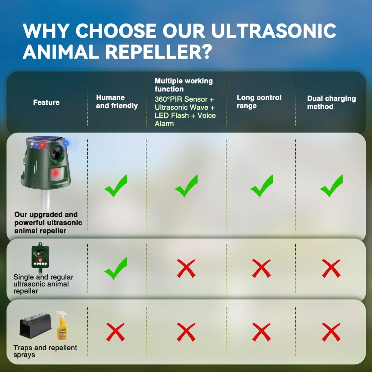 Repellente per Gatti Ultrasuoni Solare, Dissuasore per Gatti da Giardino Impermeabile, 5 Modalità Regolabili, Caricamento Solare, 360° Efficace per Gatti, Cani, Uccelli, Topi