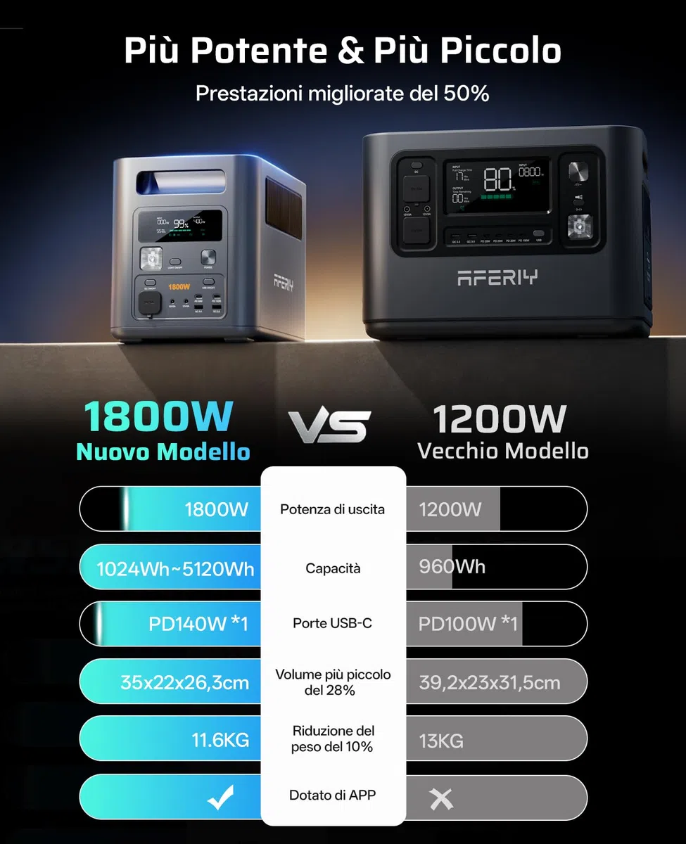 AFERIY P180 Pro Generatore Portatile 1800W, Batteria Espandibile 5120Wh, Ricarica Rapida 0-80% in 36min, BMS e UPS <10ms, Stazione Solare per Campeggio, Camper e Interruzioni Corrente