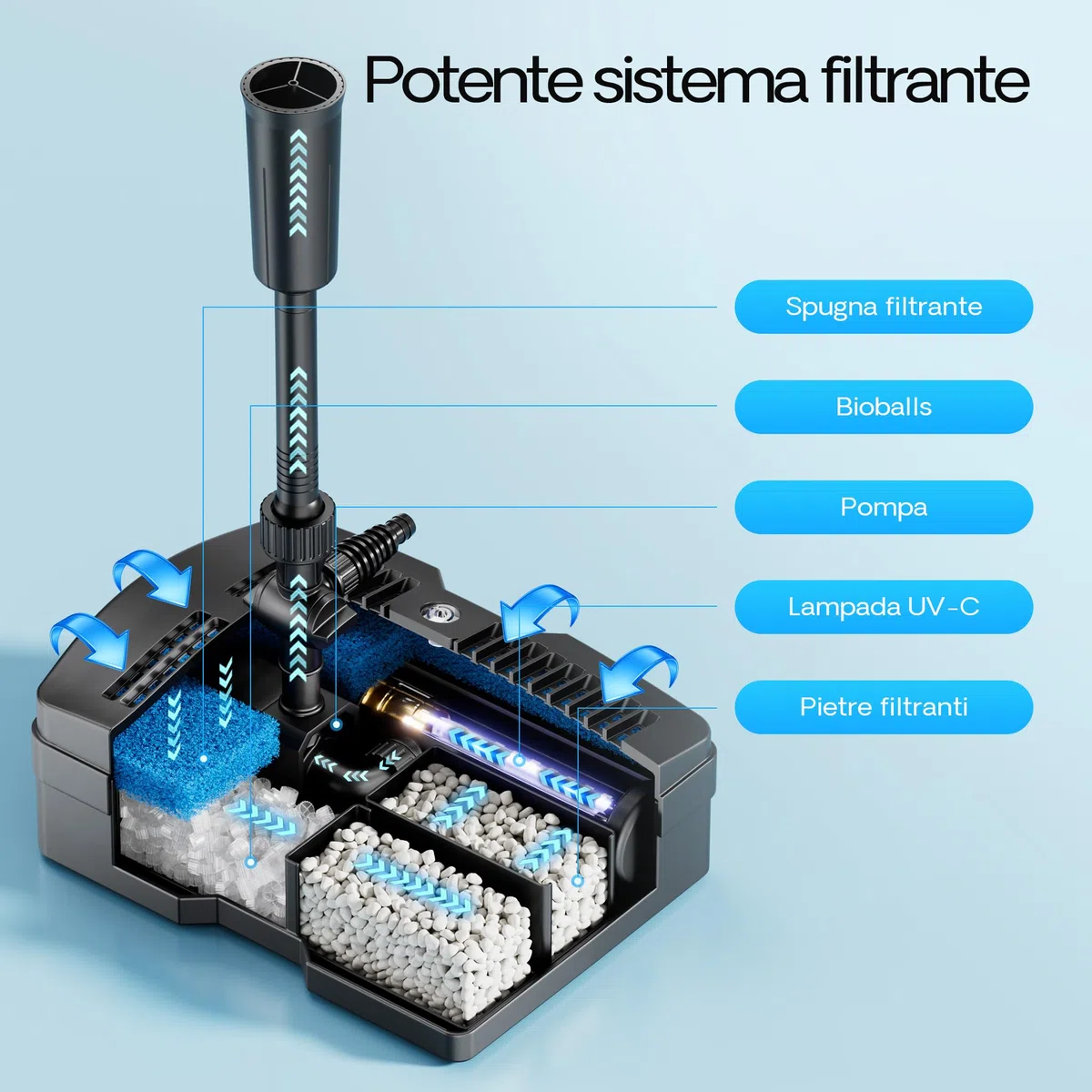 SunSun CUF-6000 3in1 Filtro, Pompa 2500l/h 54W e Chiarificatore UV 9 W per laghetti e fontane
