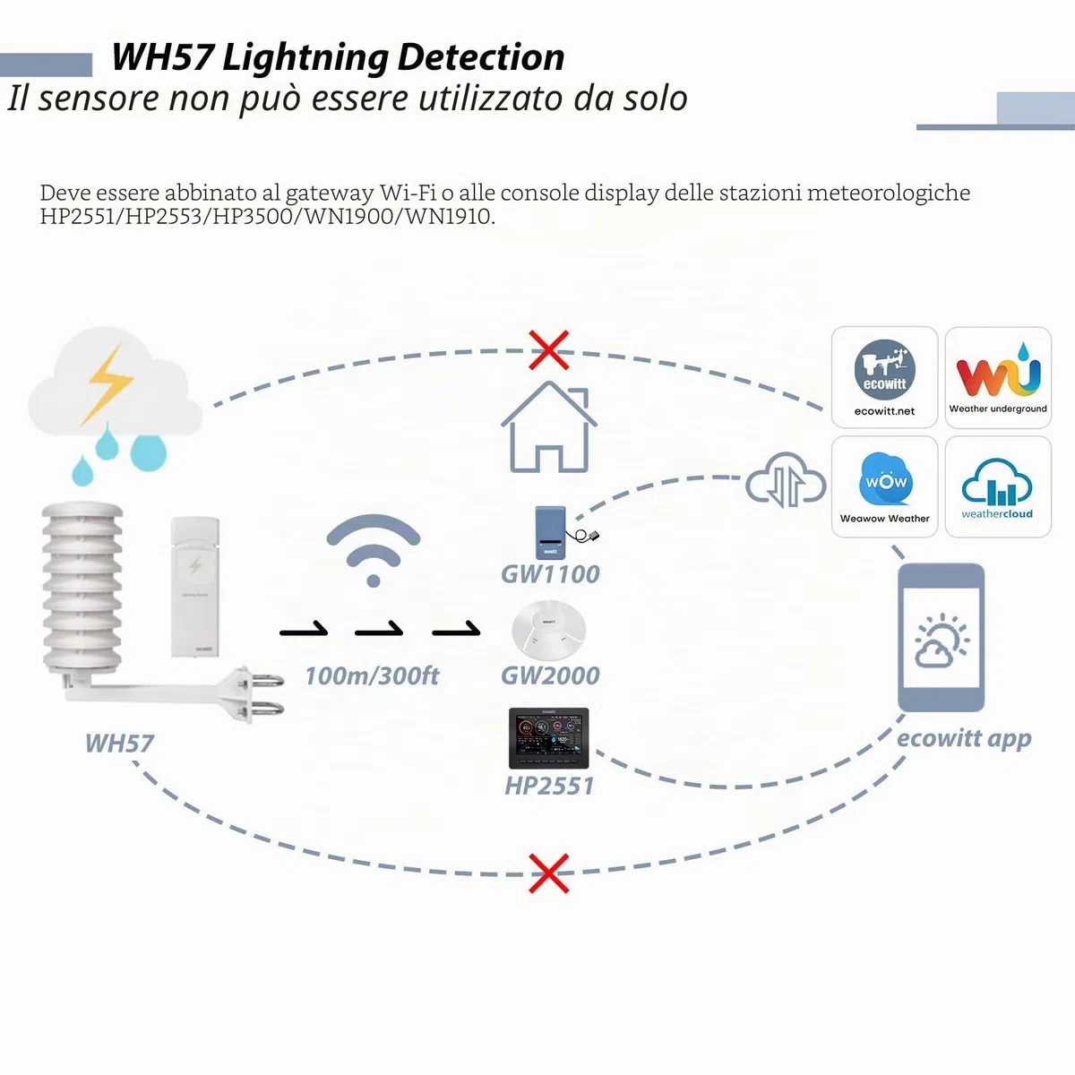 Ecowitt WH57 sensore wireless rilevamento fulmini schermo protettivo radiazione solare esterni