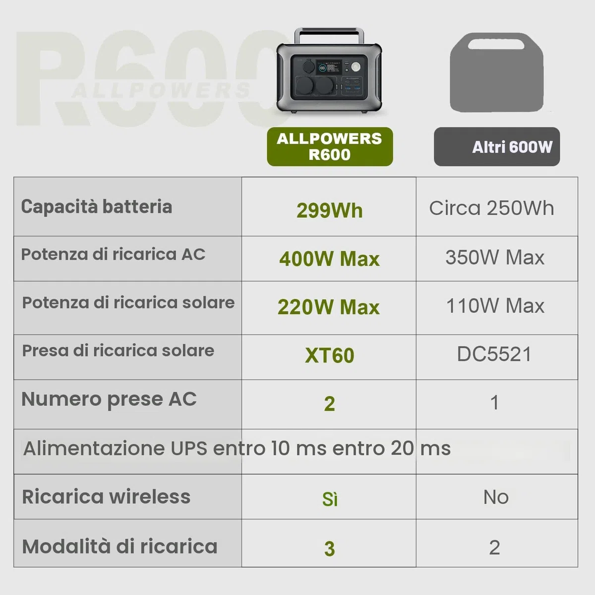 ALLPOWERS 299Wh 600W Centrale Elettrica Portatile con Pannello Solare da 100W, R600 Batteria LiFePO4 Generatore Solare, Generatore di Corrente Portatile UPS, per Campeggio, Viaggi, Emergenze