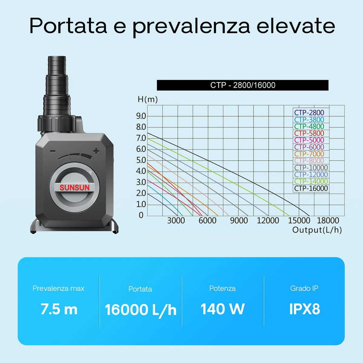 SunSun Pompa da laghetto CTP-16000 SuperECO 16000l/h 140W per circolazione e filtrazione acqua