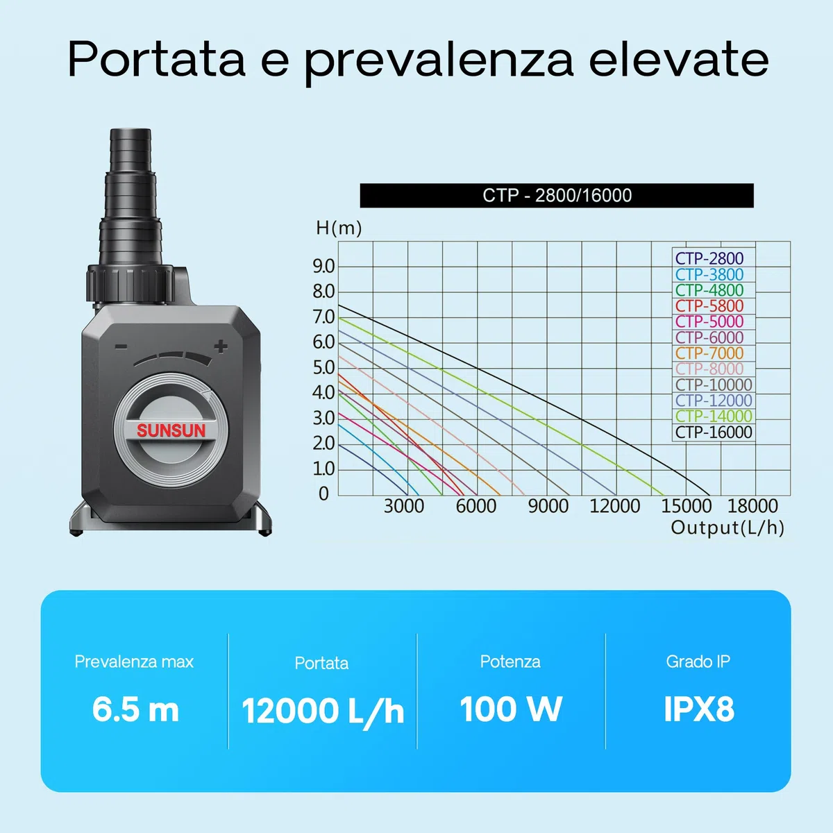 SunSun Pompa da laghetto CTP-12000 SuperECO 12000l/h 100W per circolazione e filtrazione acqua