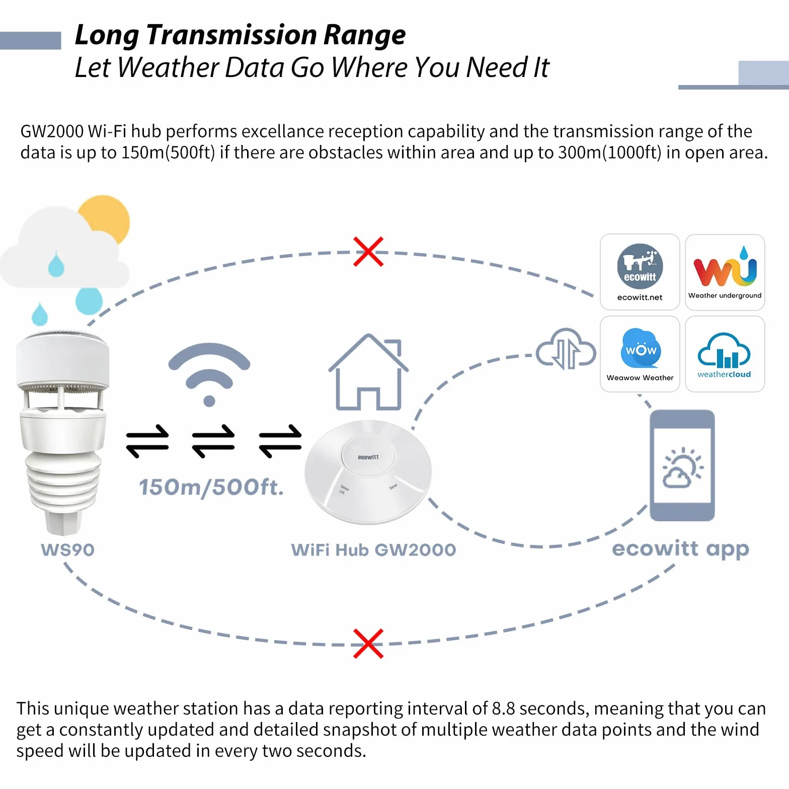 ECOWITT Wittboy 7 in 1 Stazione Meteo Solare Esterna GW2001 GW2000 Hub Gateway Wired/Wifi