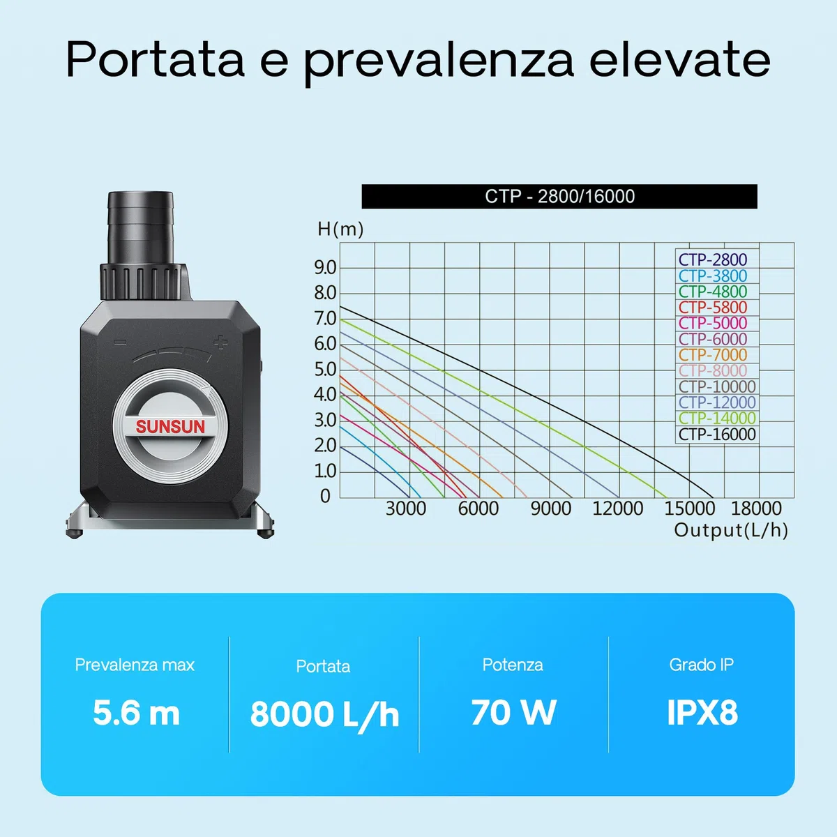 SunSun Pompa da laghetto CTP-8000 SuperECO 8000l/h 70W per circolazione e filtrazione acqua