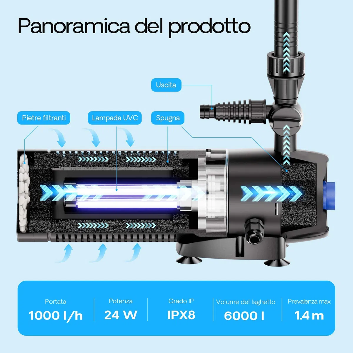 SunSun CUP-129 Pompa fontana con UVC 9W, 1000 l/h 24W, 4 giochi d'acqua, Pompa filtro laghetto