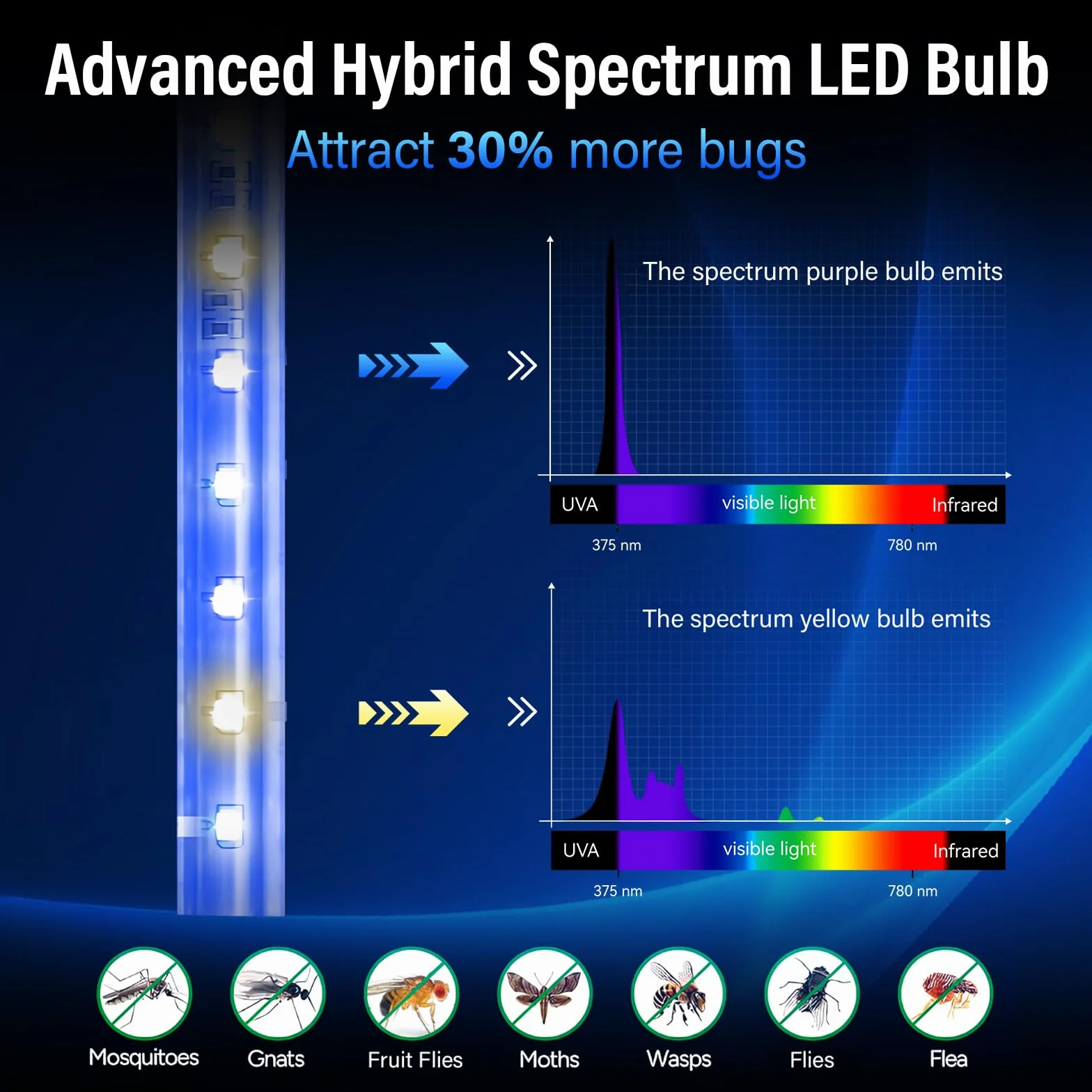 GeckoMan LED Lampada Antizanzare Zanzariera Elettrica Ammazza Acchiappa Zanzare Mosche Elettrico Interno, Tubo Ibrido Risparmio Attrazione Max • 10 Anni Vita, Alta Tensione Istantanea